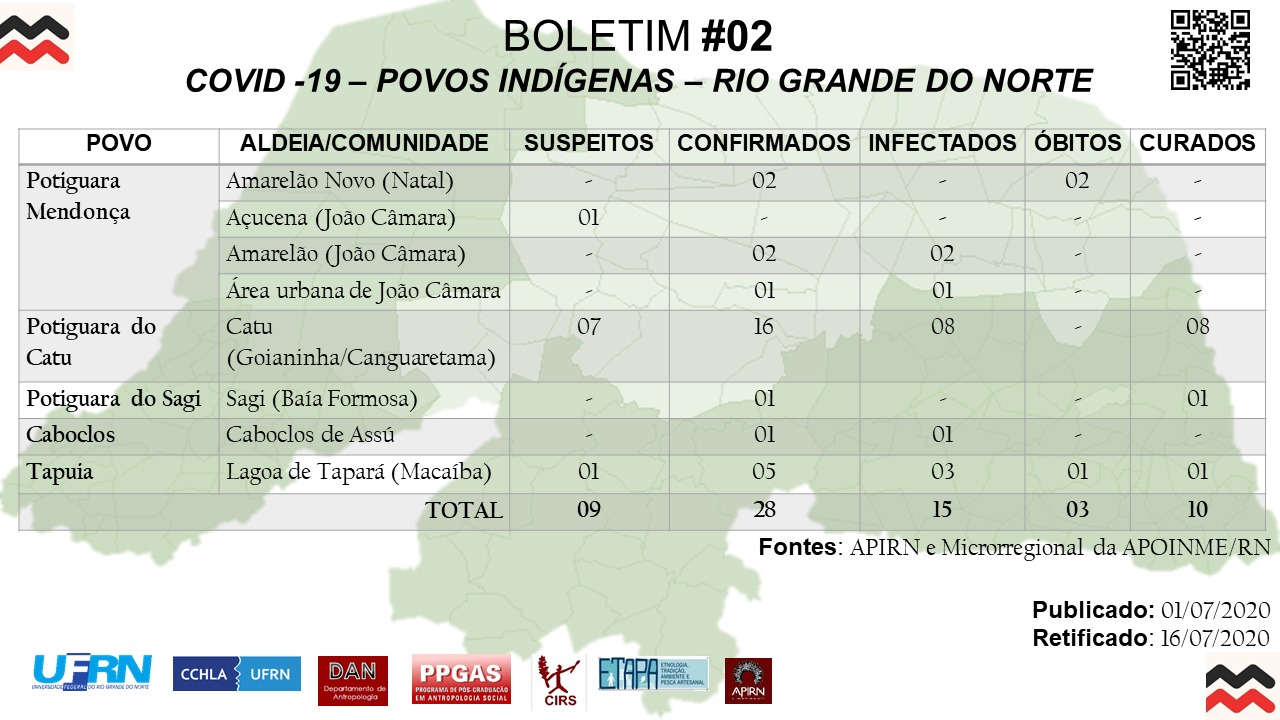 Boletim covid no dia 1 de julho de 2020, total de casos suspeitos 9, total de casos confirmados 28, total de casos infectados 15, total de obítos 3, total de casos recuperados 10